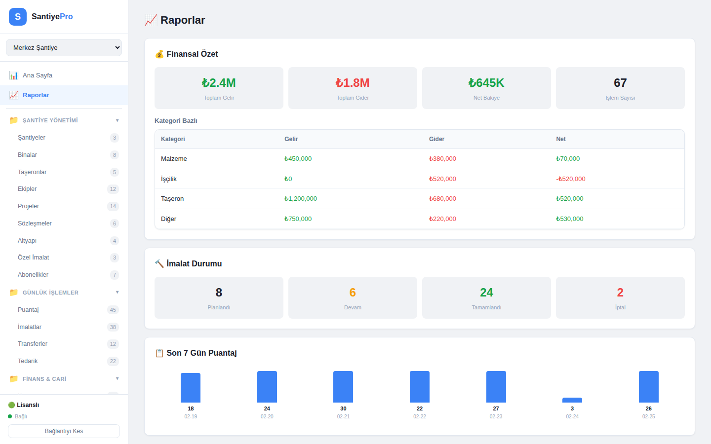 SantiyePro raporlama ekranı — finansal özet, imalat durumu, puantaj grafiği ve çek takibi